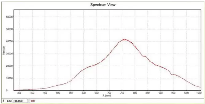 Tungsten light source output spectrum. Measured with a 350-1050nm, resoultion 1nm spectrometer.