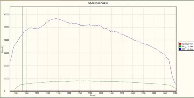Comparison of tungsten lamp spectral test results: 【The sensitivity of BIM-6809 is superior to that of BIM-6805】