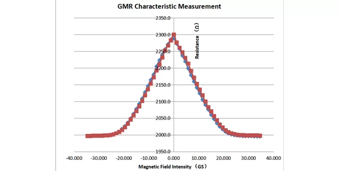 Determine the magnetoresistance curve of a GMR sensor.