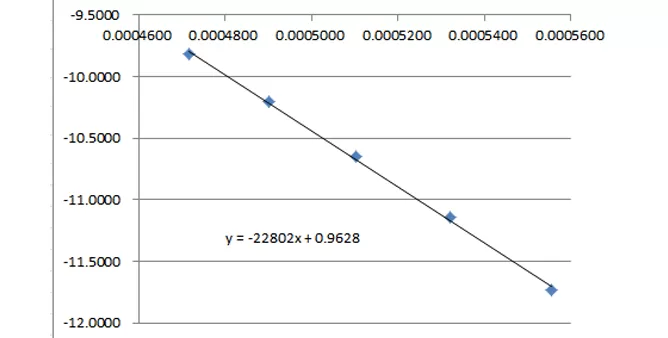 T at different temperatures T