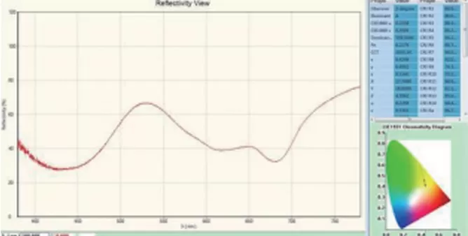 Chromaticity Diagram of Paper Under Standard A Light Source